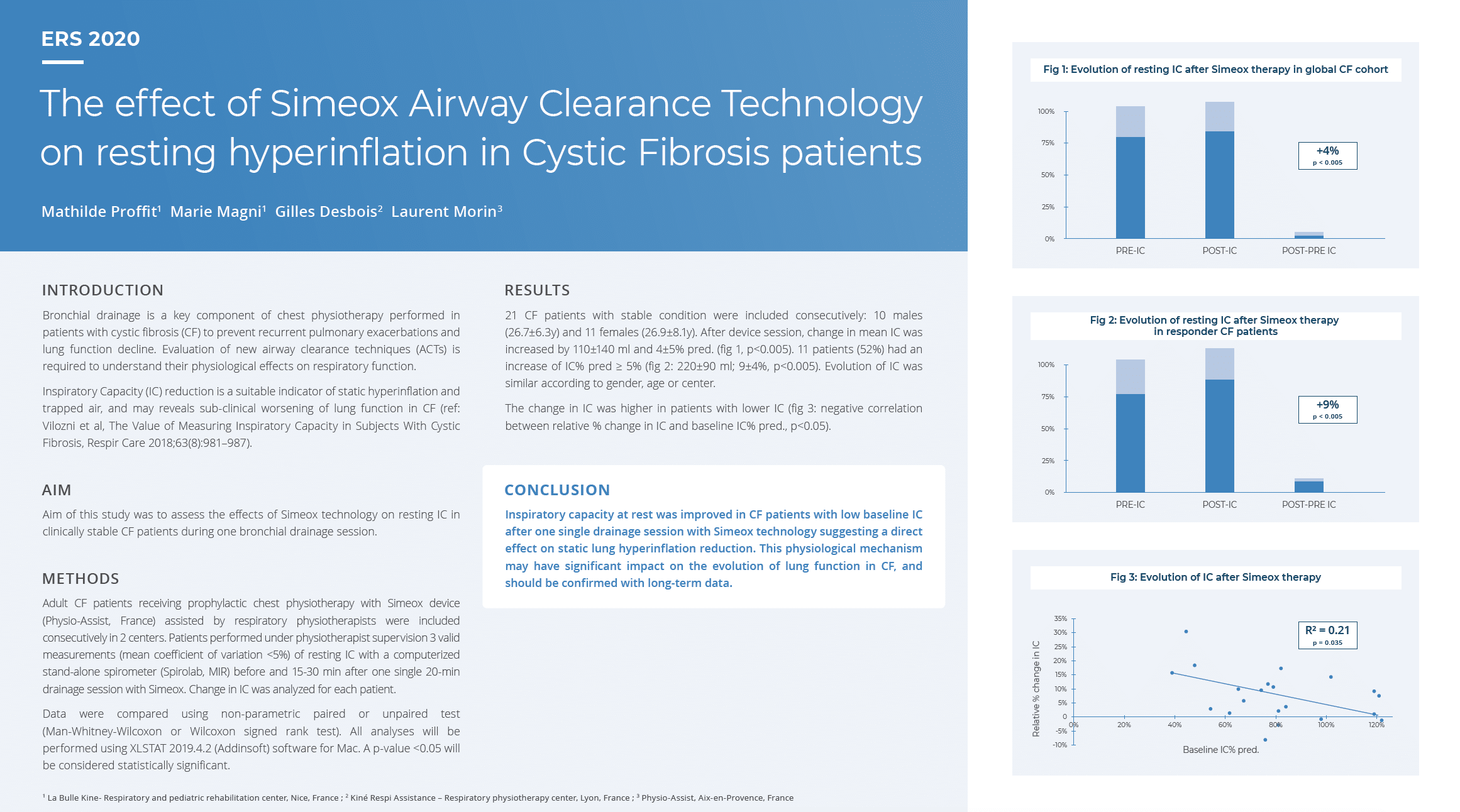 The effect of Simeox Airway Clearance Technology on resting hyperinflation in Cystic Fibrosis patients